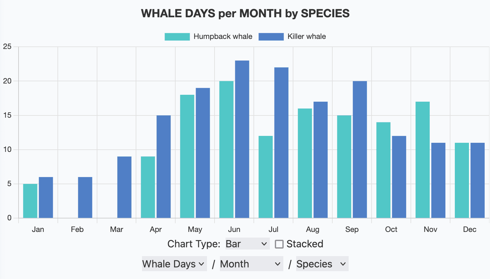 Whale Days Chart